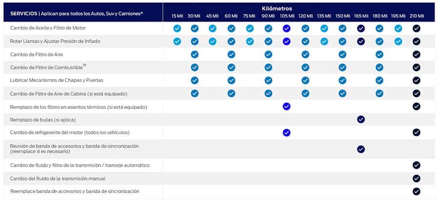 Tabla de mantenimiento por kilometraje PDF