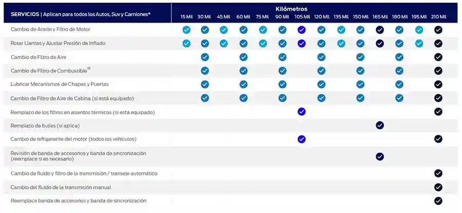 Verificar Tabla de Mantenimiento por km SKODA Enyaq 2021 Tabla de mantenimiento por kilometraje PDF SKODA Enyaq 2021